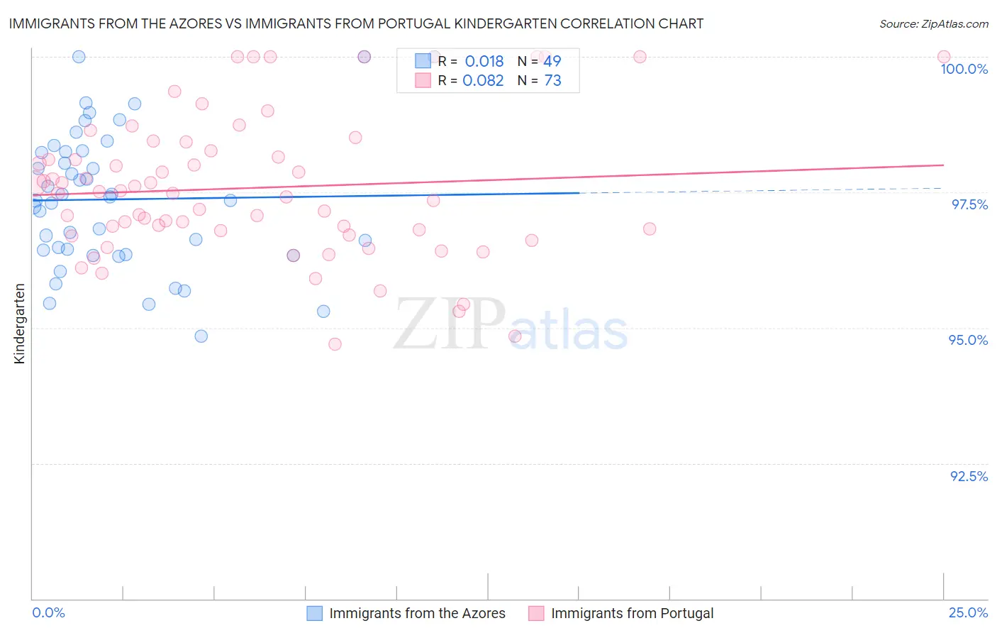 Immigrants from the Azores vs Immigrants from Portugal Kindergarten