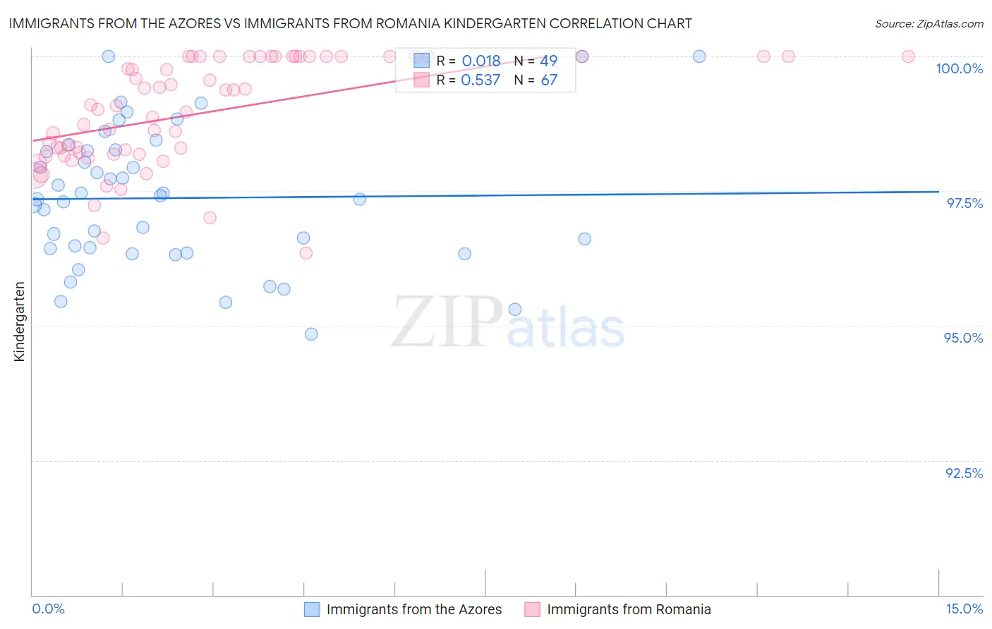 Immigrants from the Azores vs Immigrants from Romania Kindergarten