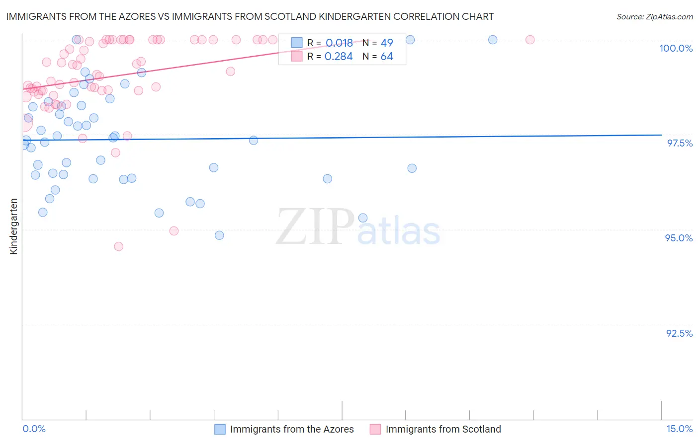 Immigrants from the Azores vs Immigrants from Scotland Kindergarten