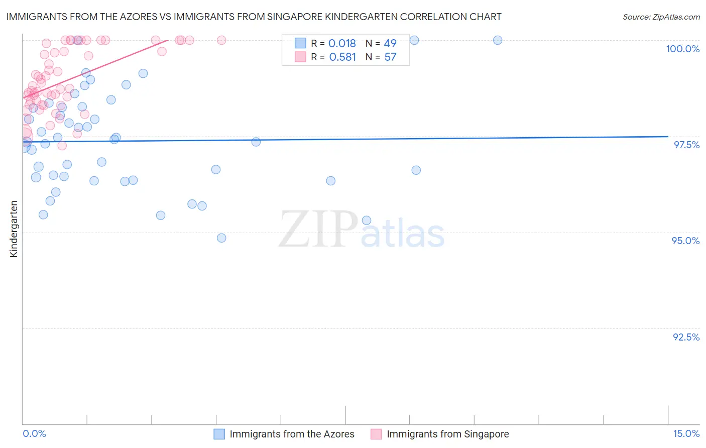 Immigrants from the Azores vs Immigrants from Singapore Kindergarten