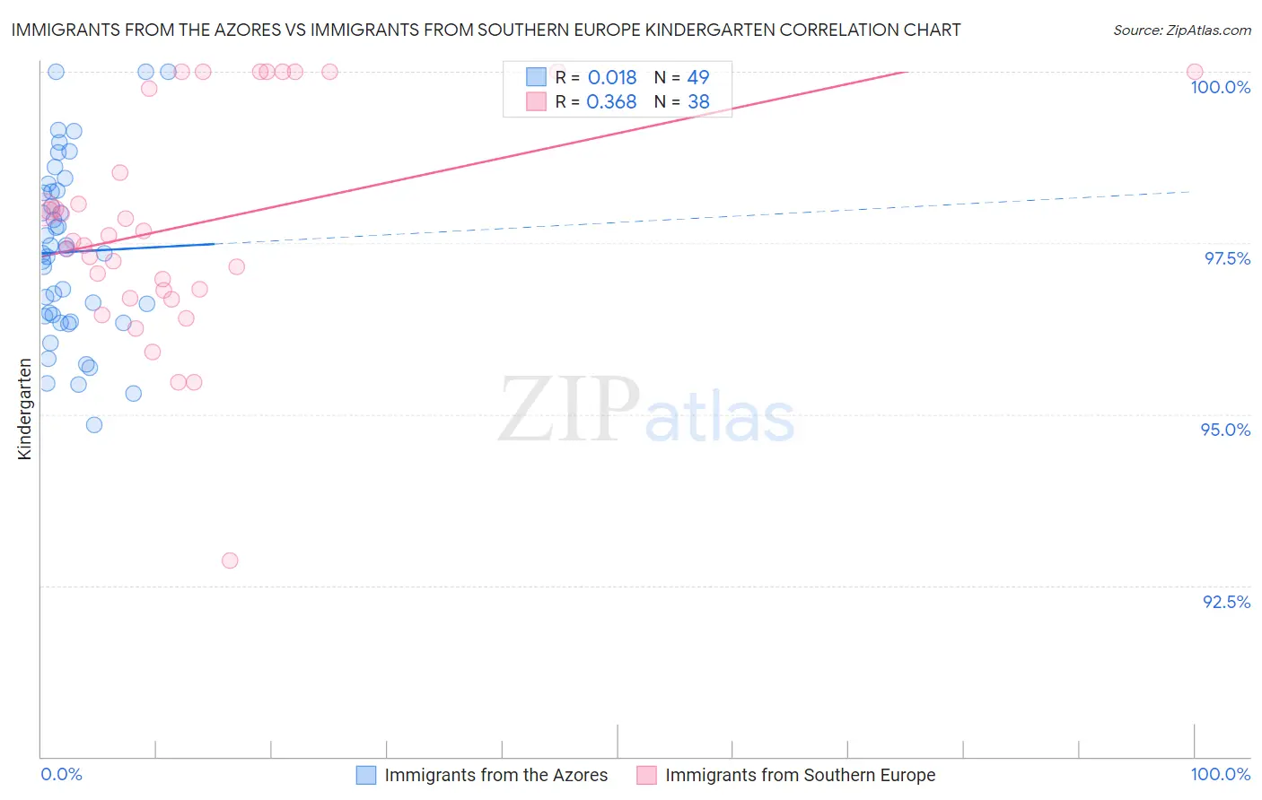 Immigrants from the Azores vs Immigrants from Southern Europe Kindergarten