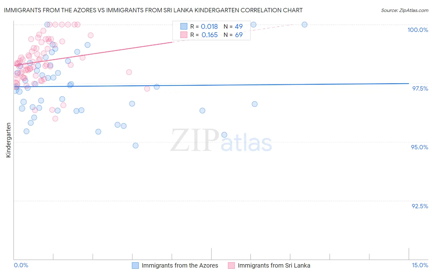 Immigrants from the Azores vs Immigrants from Sri Lanka Kindergarten