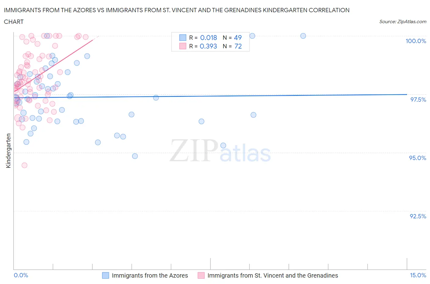 Immigrants from the Azores vs Immigrants from St. Vincent and the Grenadines Kindergarten