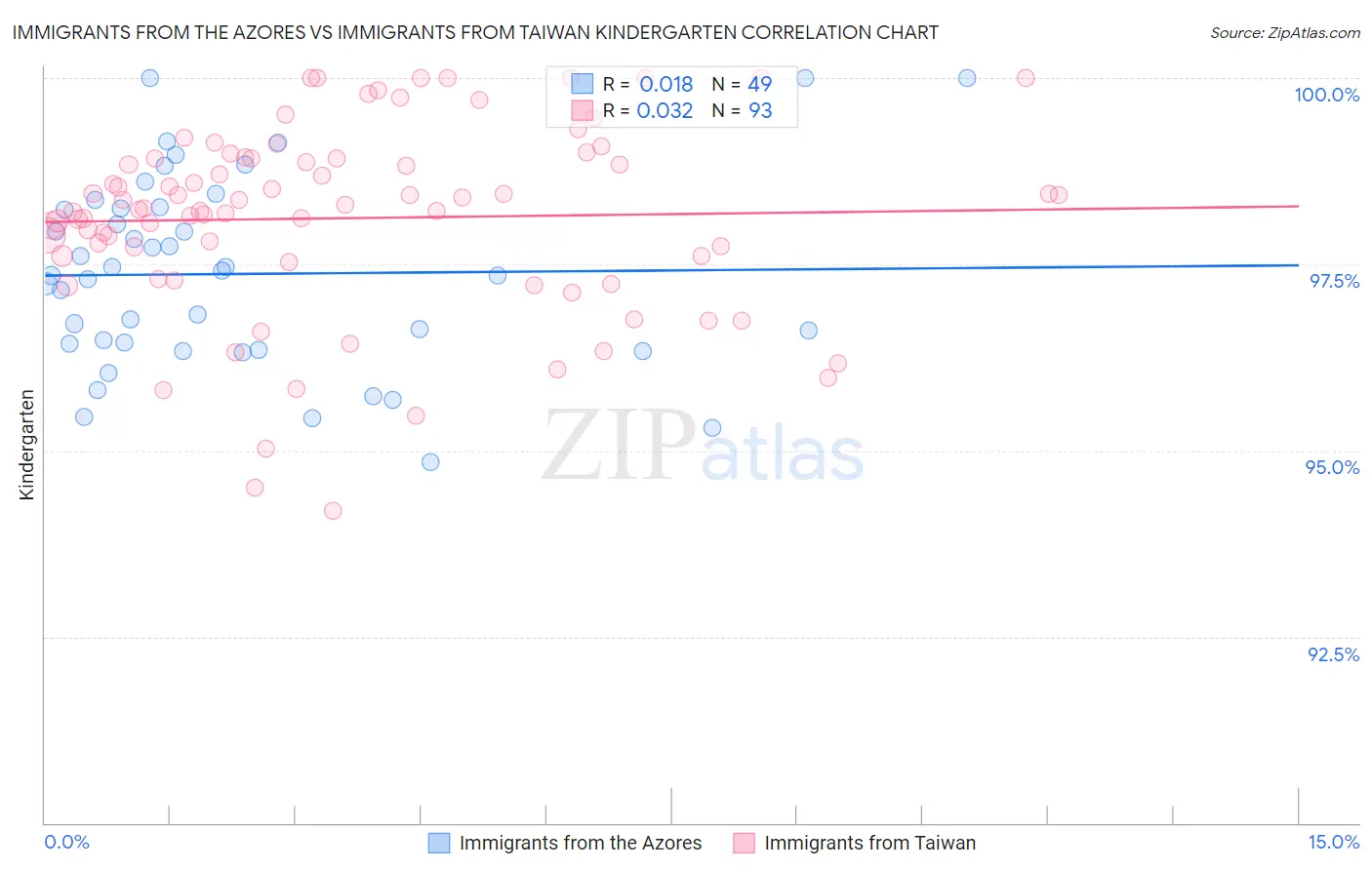 Immigrants from the Azores vs Immigrants from Taiwan Kindergarten