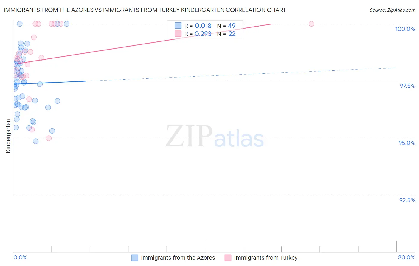 Immigrants from the Azores vs Immigrants from Turkey Kindergarten