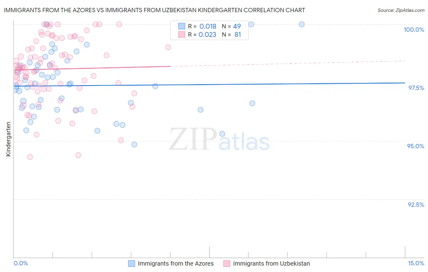 Immigrants from the Azores vs Immigrants from Uzbekistan Kindergarten