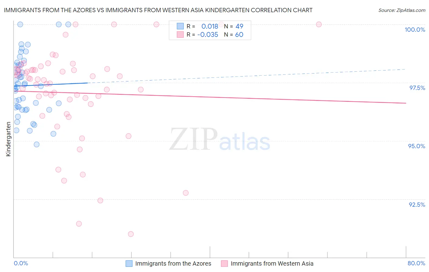 Immigrants from the Azores vs Immigrants from Western Asia Kindergarten