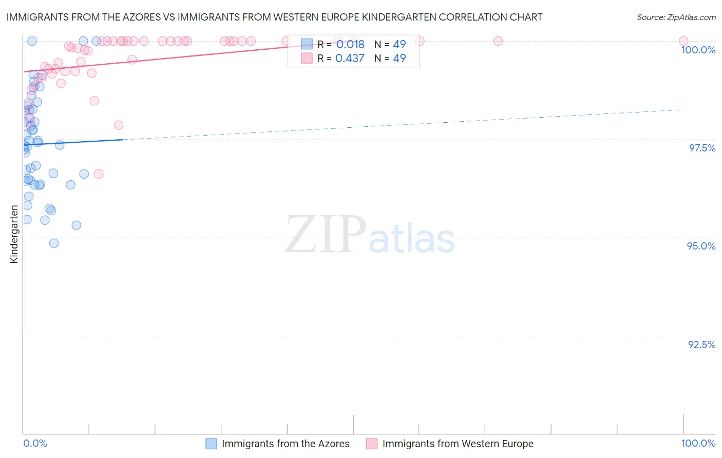 Immigrants from the Azores vs Immigrants from Western Europe Kindergarten