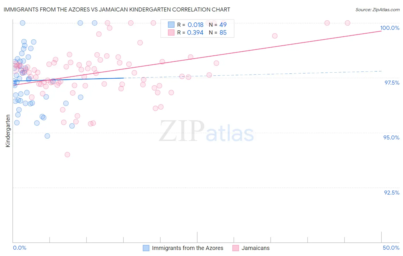 Immigrants from the Azores vs Jamaican Kindergarten