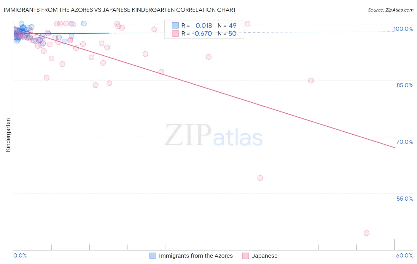 Immigrants from the Azores vs Japanese Kindergarten