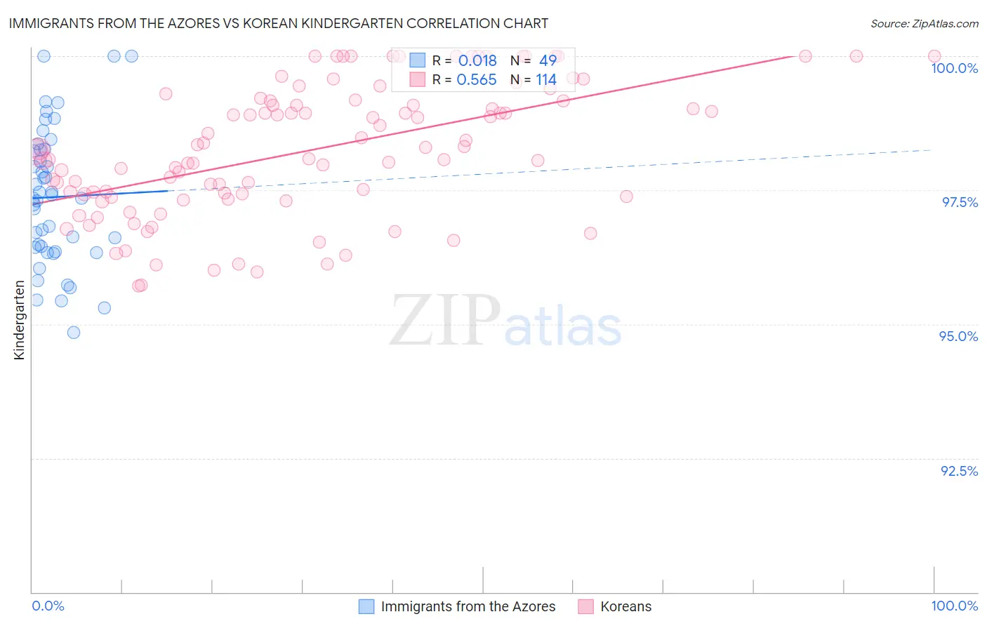 Immigrants from the Azores vs Korean Kindergarten