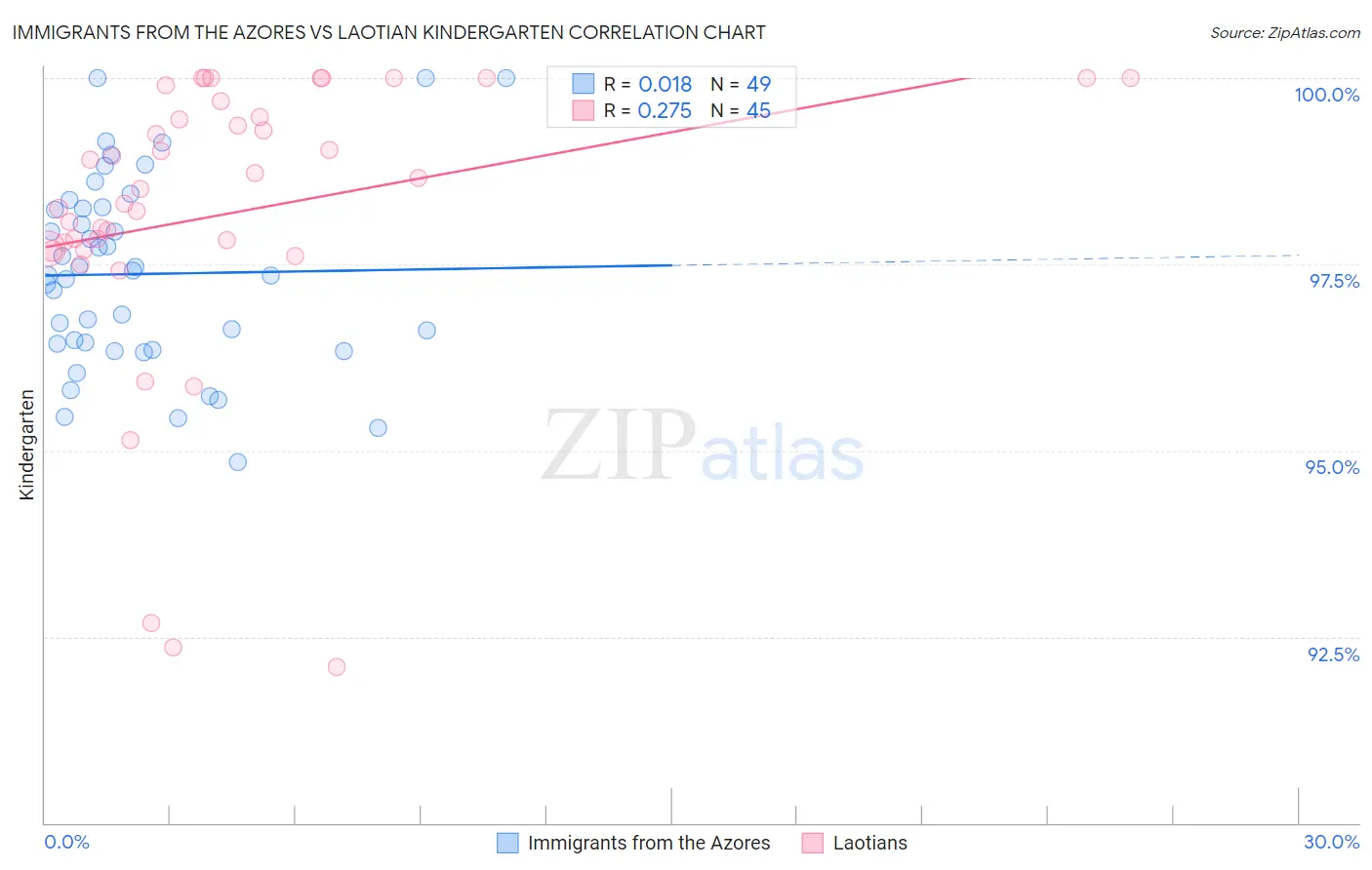 Immigrants from the Azores vs Laotian Kindergarten