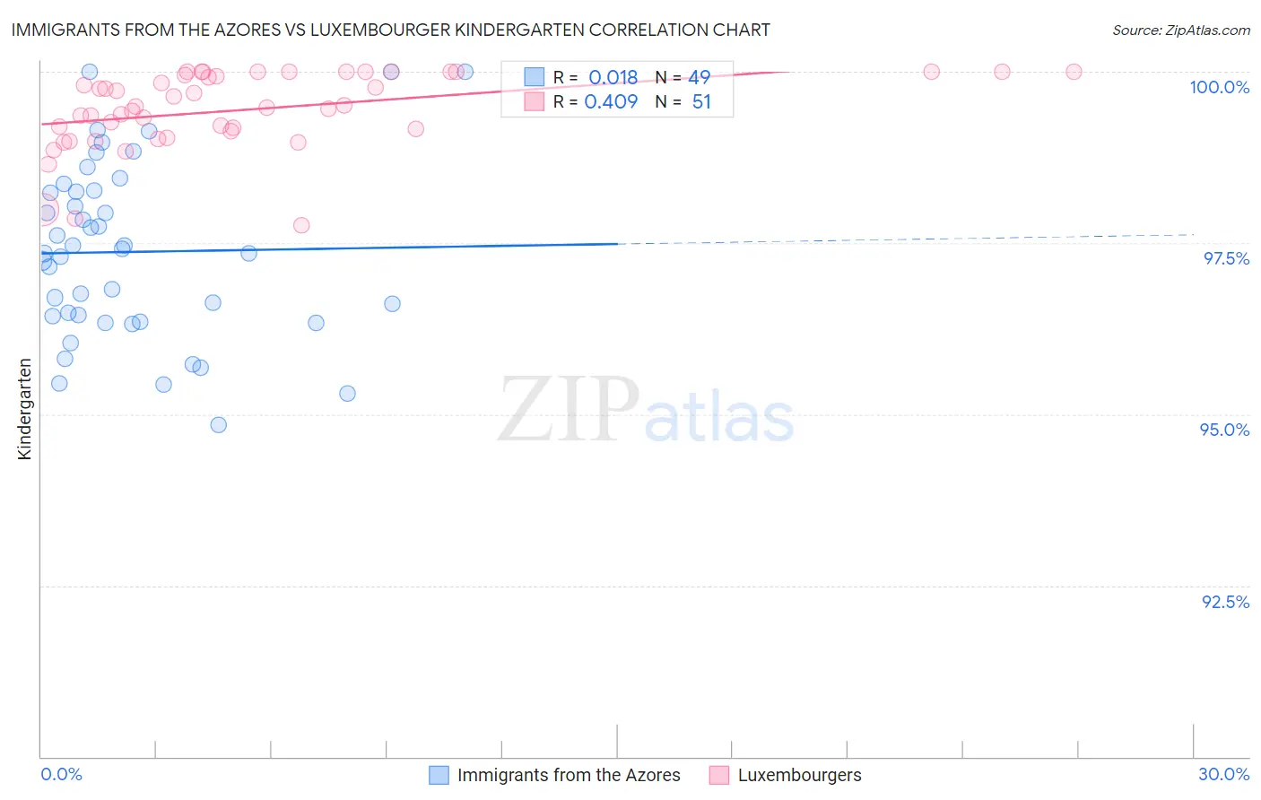 Immigrants from the Azores vs Luxembourger Kindergarten