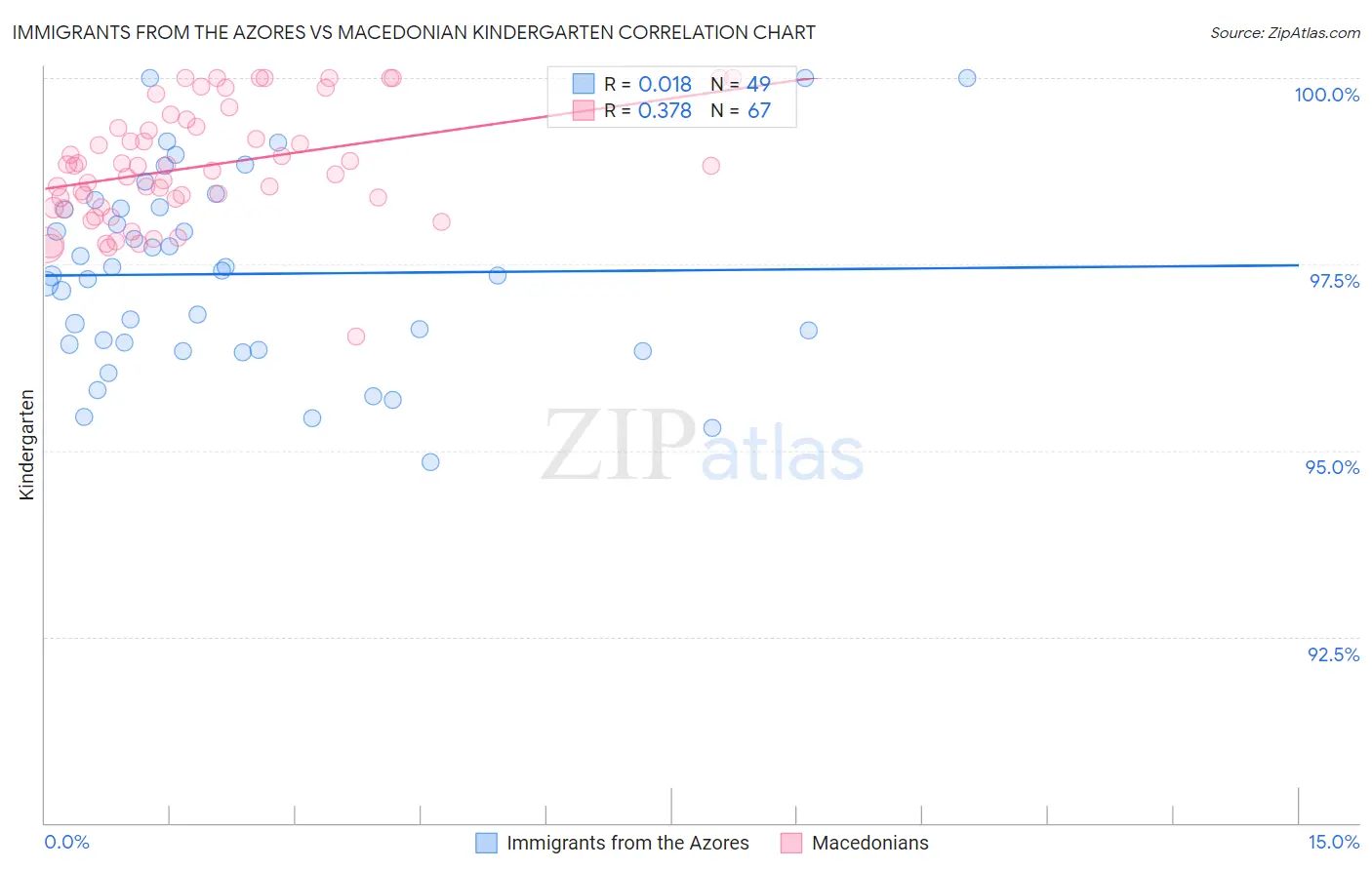 Immigrants from the Azores vs Macedonian Kindergarten