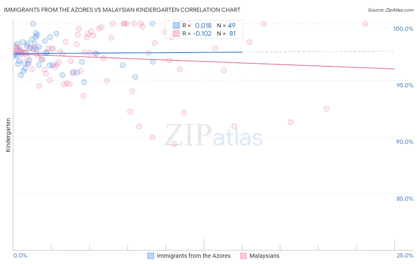 Immigrants from the Azores vs Malaysian Kindergarten