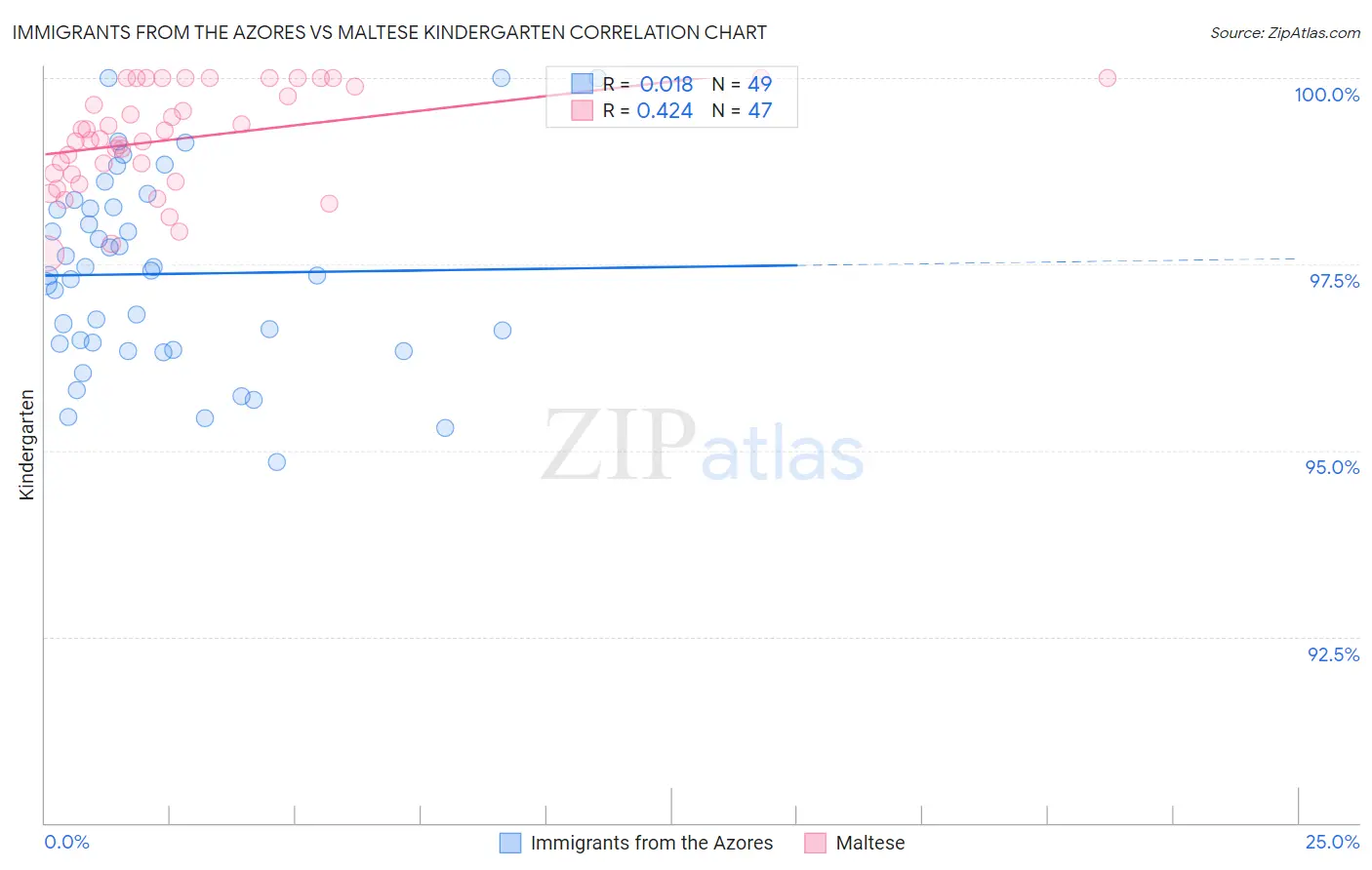 Immigrants from the Azores vs Maltese Kindergarten