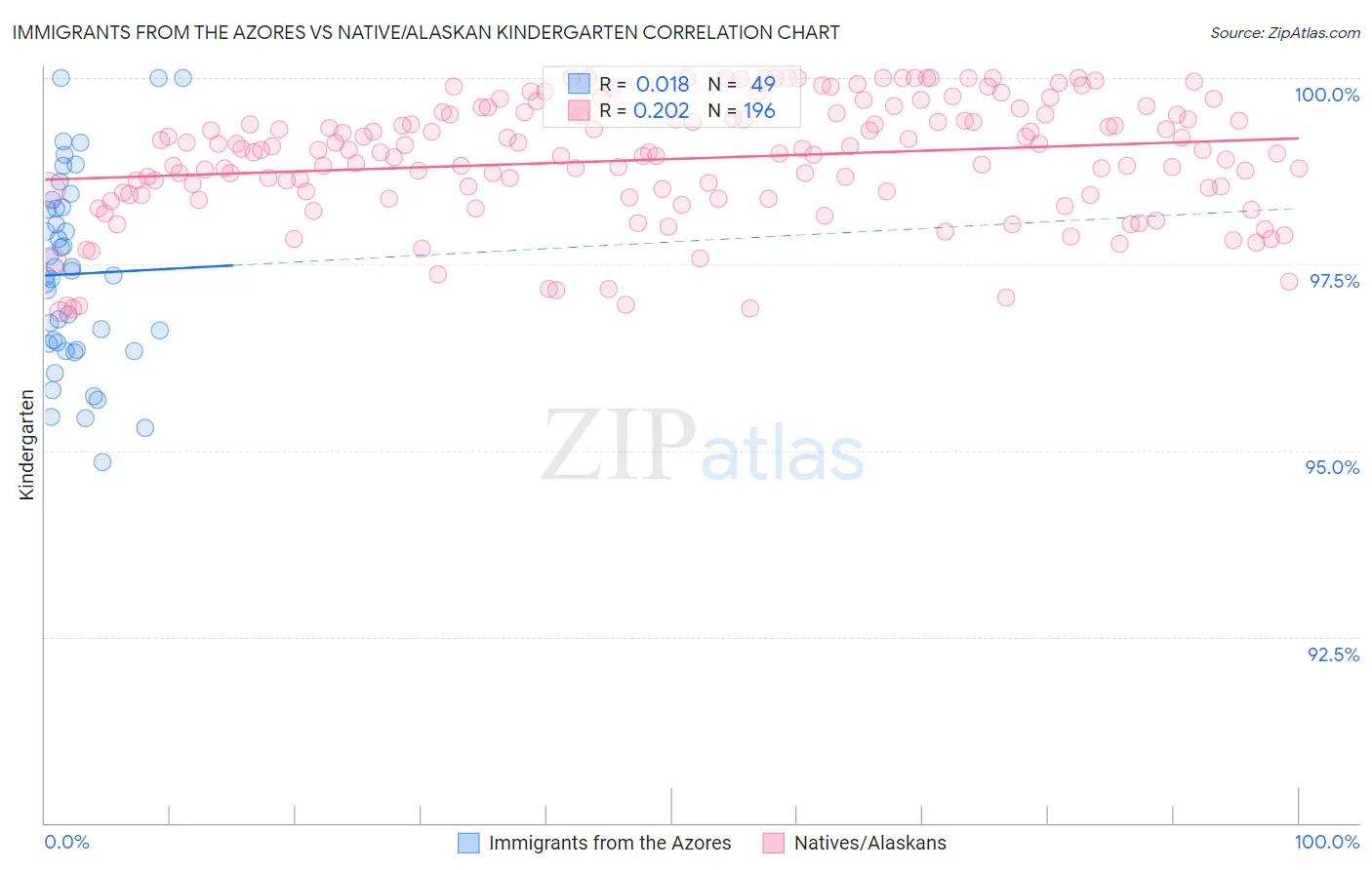 Immigrants from the Azores vs Native/Alaskan Kindergarten