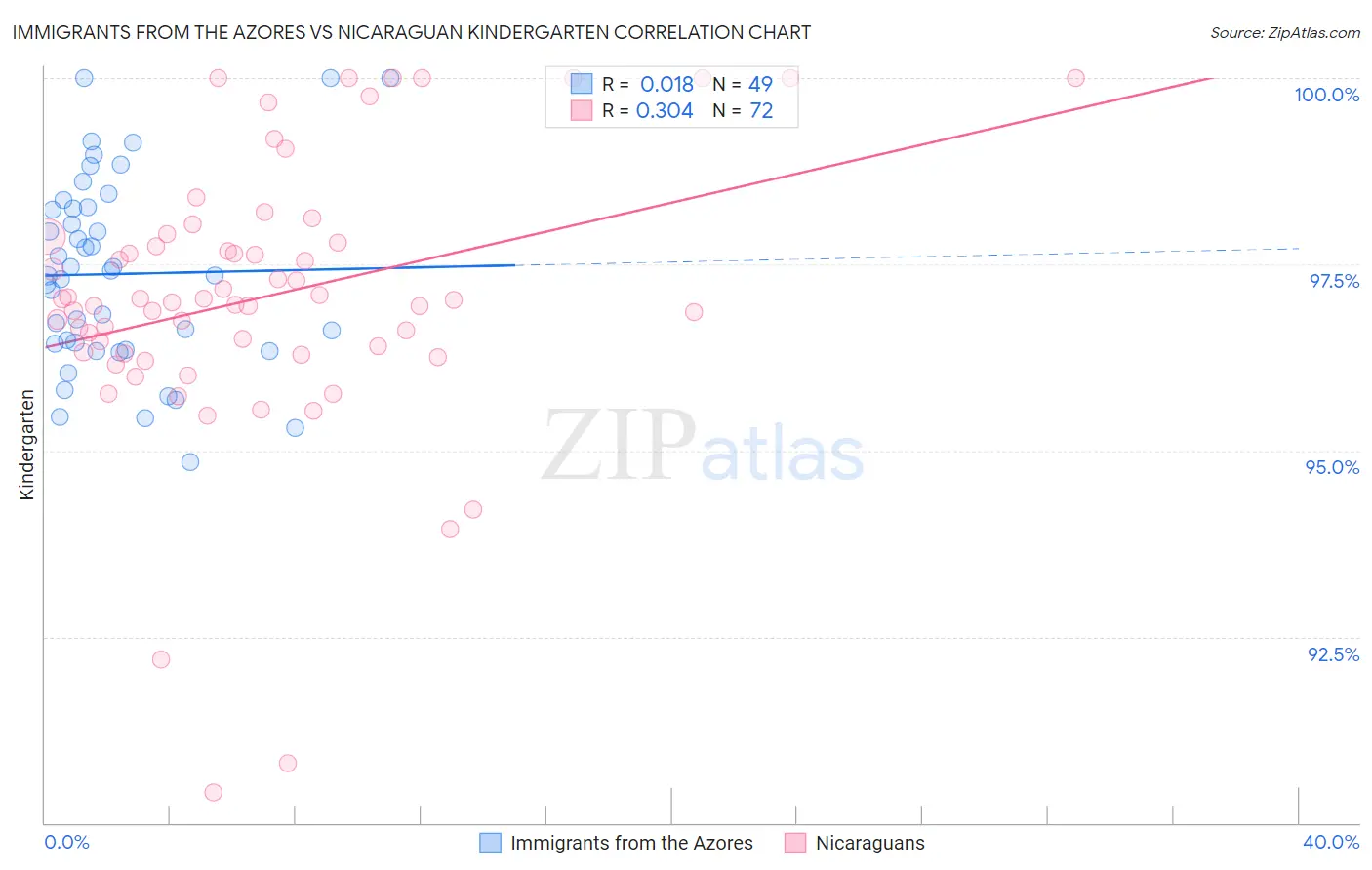Immigrants from the Azores vs Nicaraguan Kindergarten