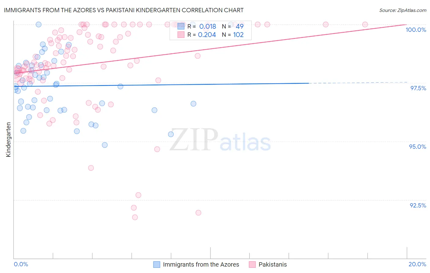 Immigrants from the Azores vs Pakistani Kindergarten