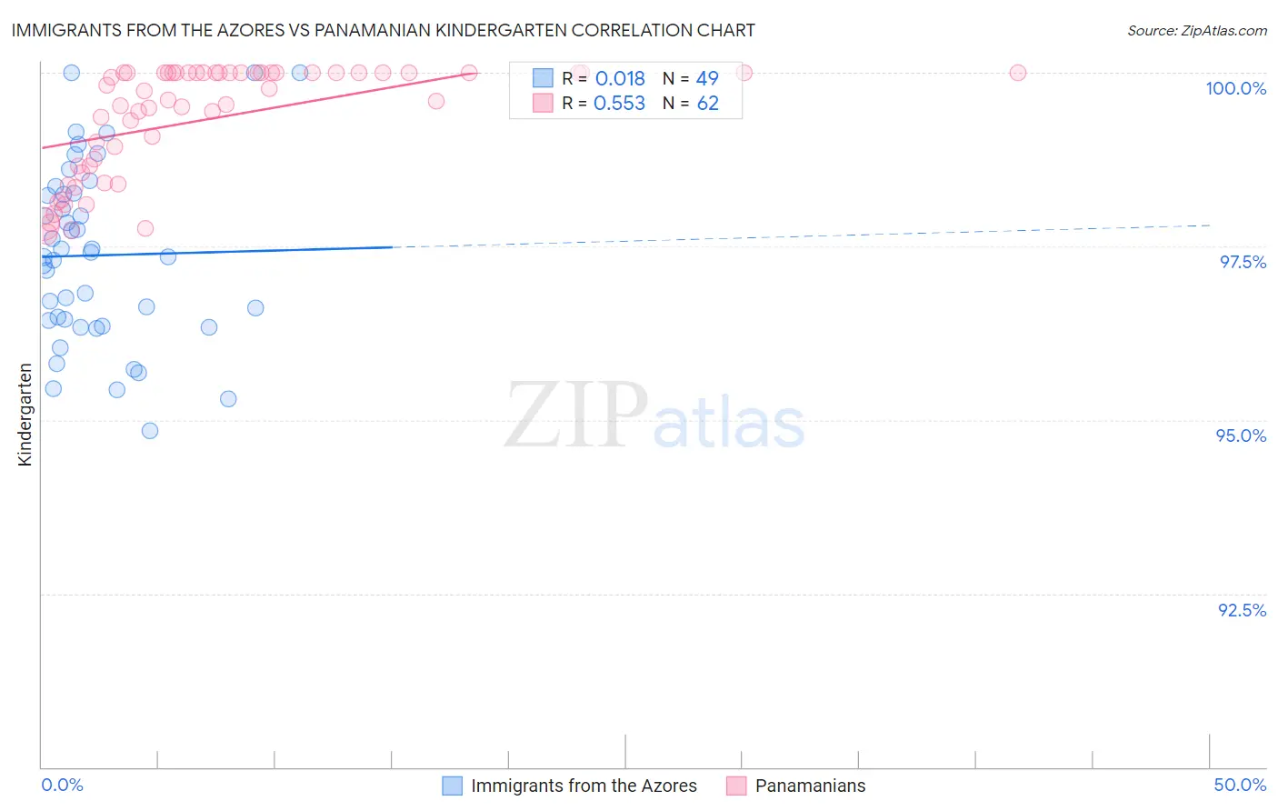 Immigrants from the Azores vs Panamanian Kindergarten
