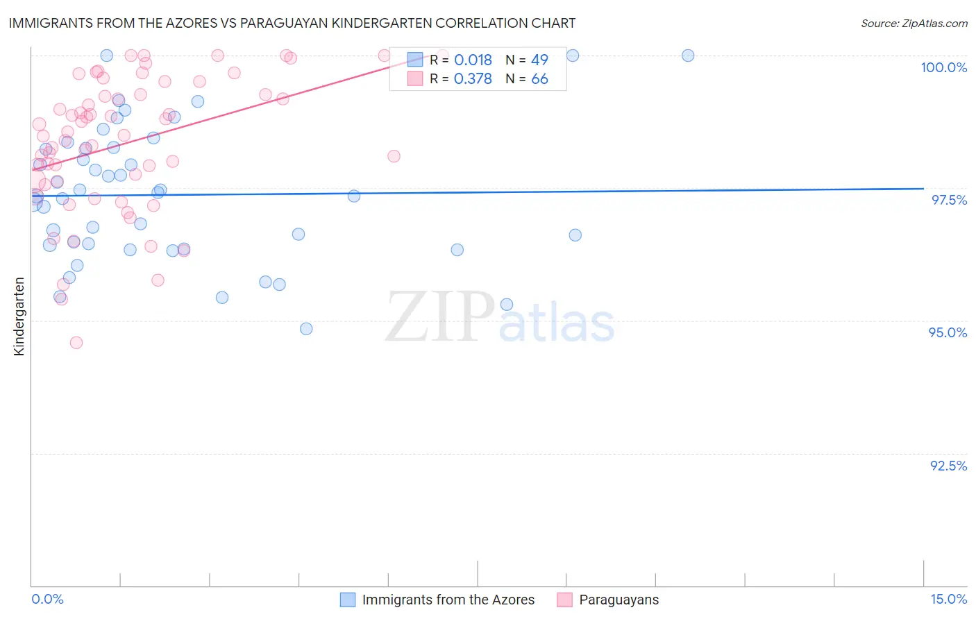 Immigrants from the Azores vs Paraguayan Kindergarten