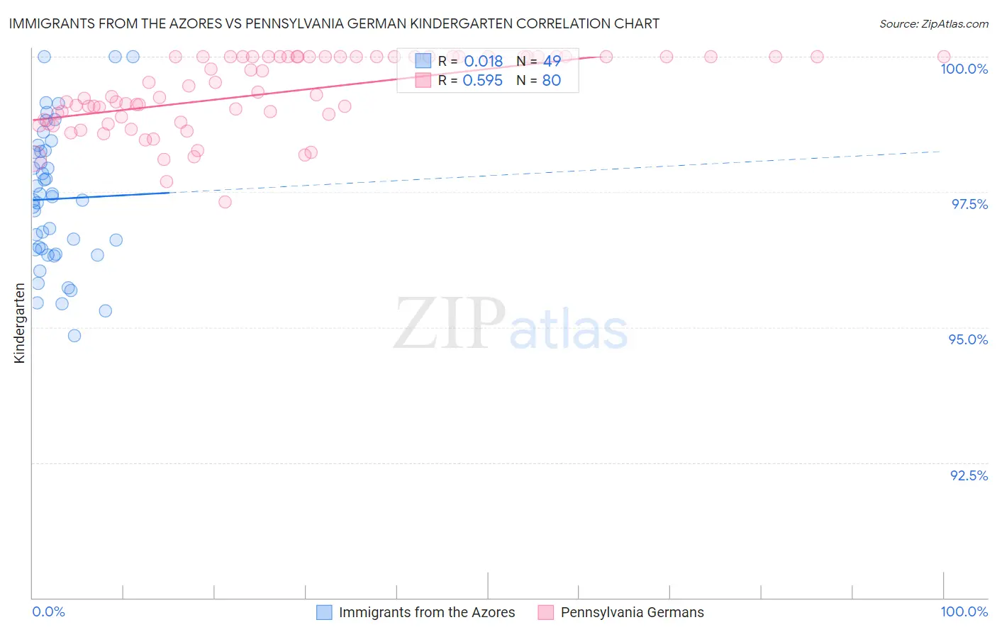 Immigrants from the Azores vs Pennsylvania German Kindergarten
