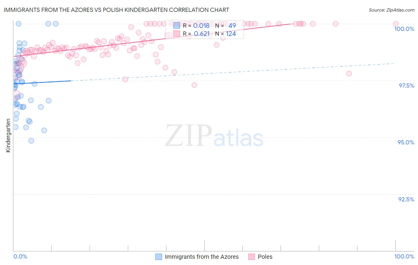 Immigrants from the Azores vs Polish Kindergarten