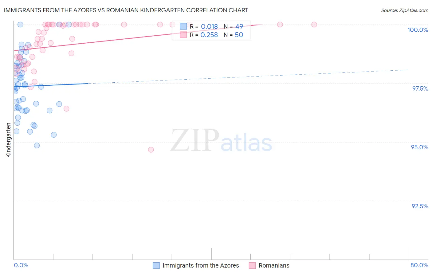 Immigrants from the Azores vs Romanian Kindergarten