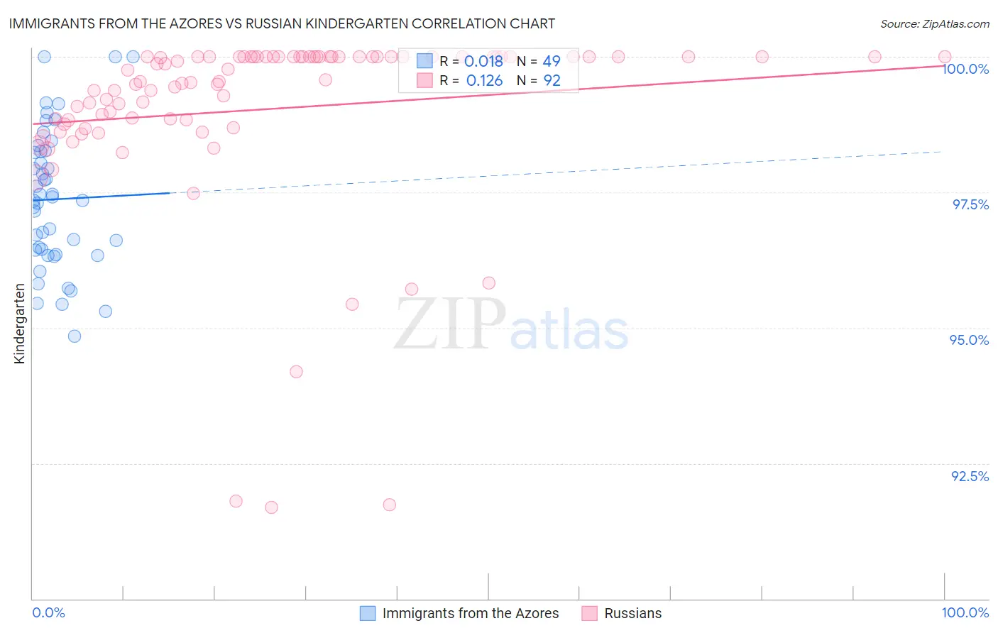 Immigrants from the Azores vs Russian Kindergarten