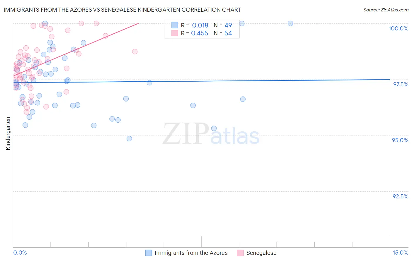 Immigrants from the Azores vs Senegalese Kindergarten