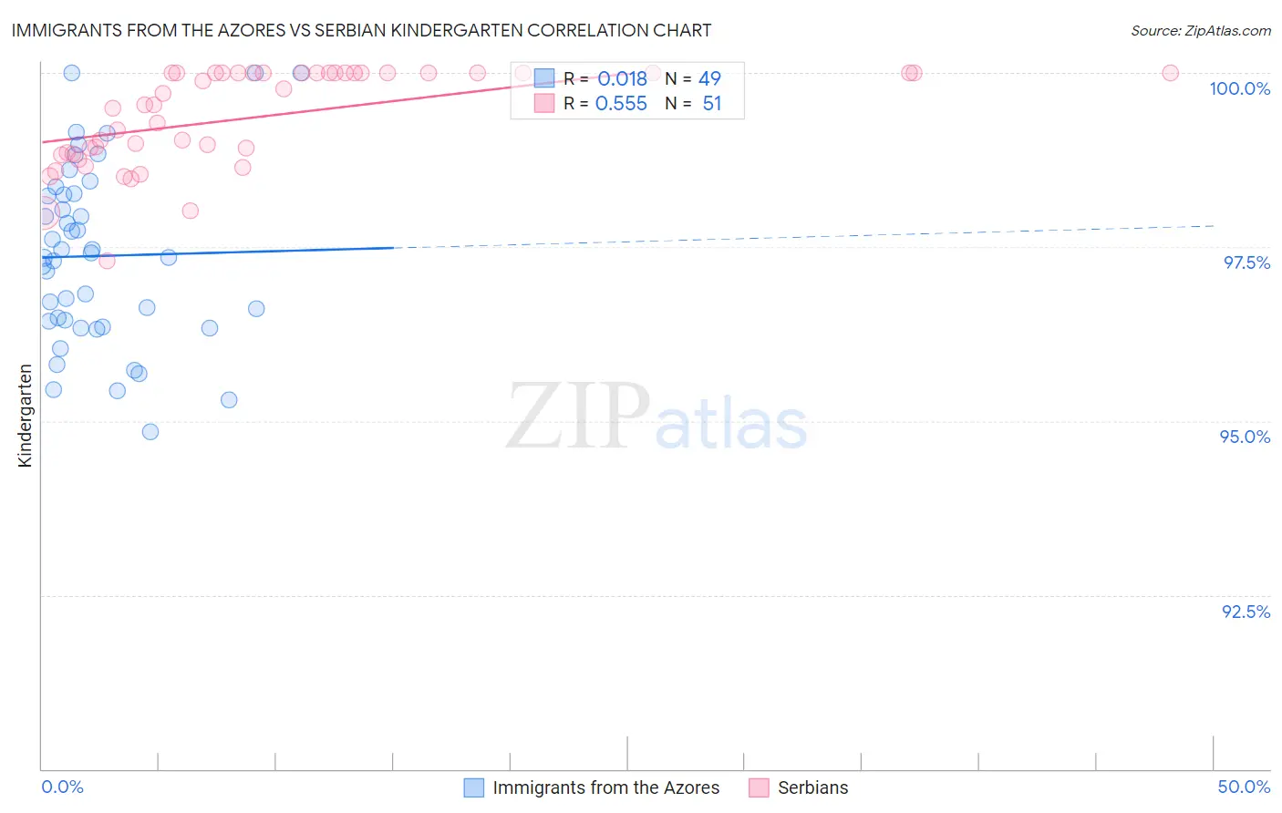 Immigrants from the Azores vs Serbian Kindergarten