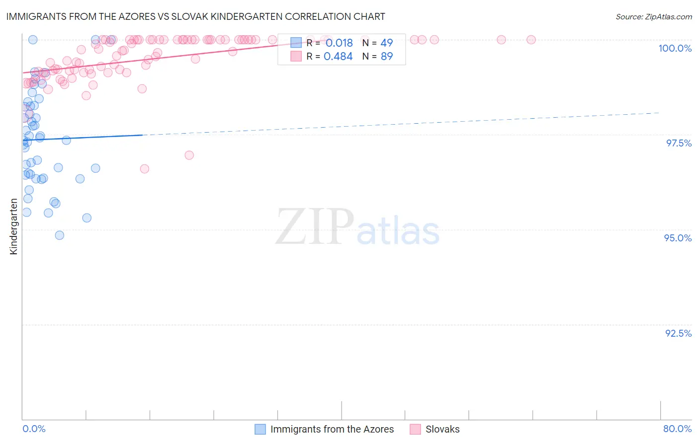 Immigrants from the Azores vs Slovak Kindergarten