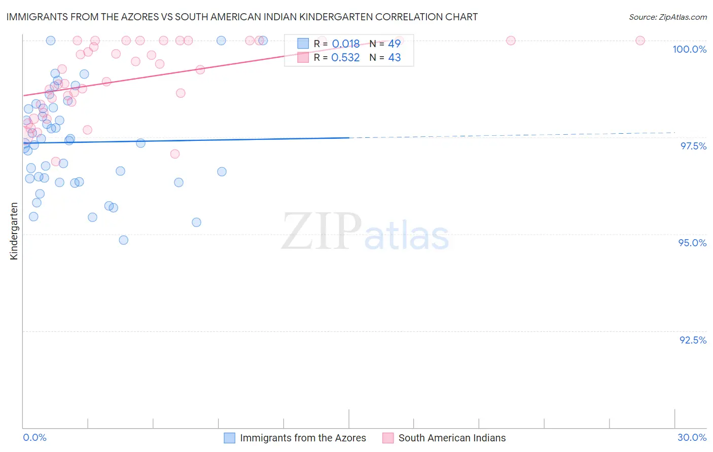 Immigrants from the Azores vs South American Indian Kindergarten
