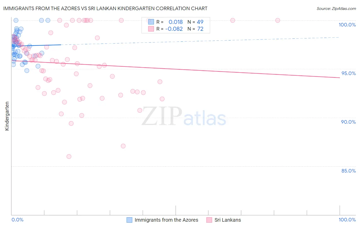 Immigrants from the Azores vs Sri Lankan Kindergarten