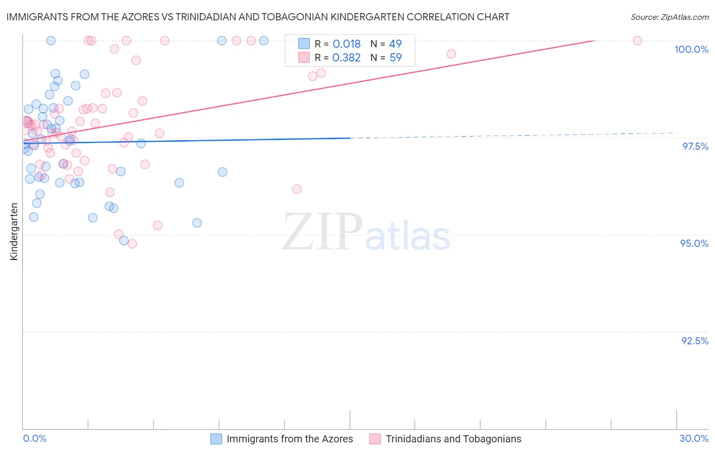 Immigrants from the Azores vs Trinidadian and Tobagonian Kindergarten