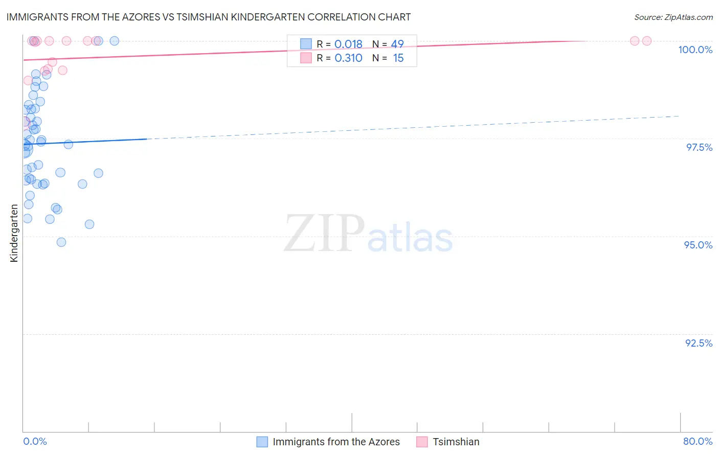 Immigrants from the Azores vs Tsimshian Kindergarten