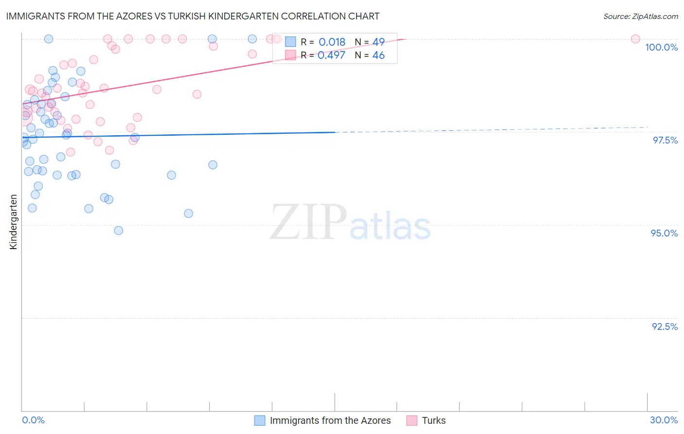 Immigrants from the Azores vs Turkish Kindergarten