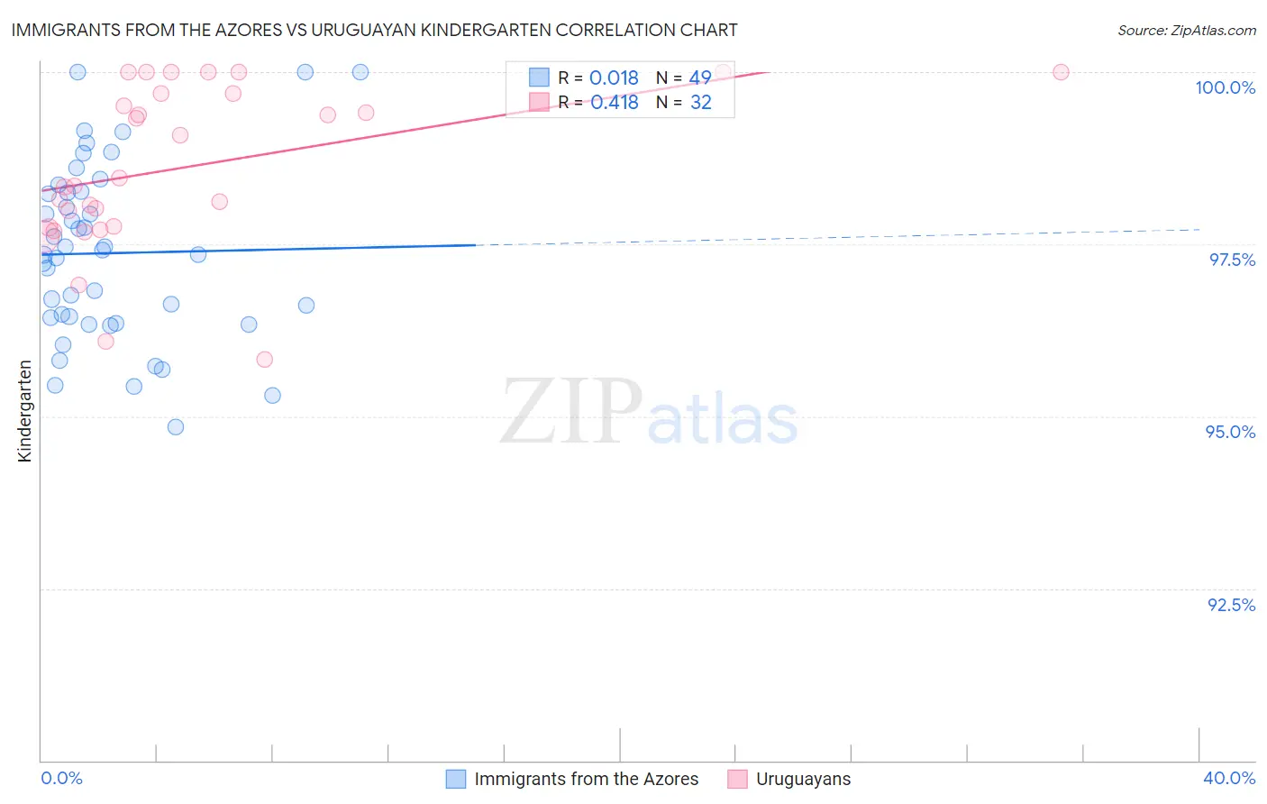 Immigrants from the Azores vs Uruguayan Kindergarten