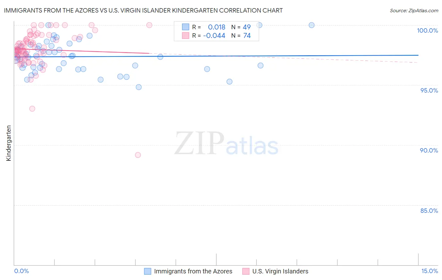 Immigrants from the Azores vs U.S. Virgin Islander Kindergarten