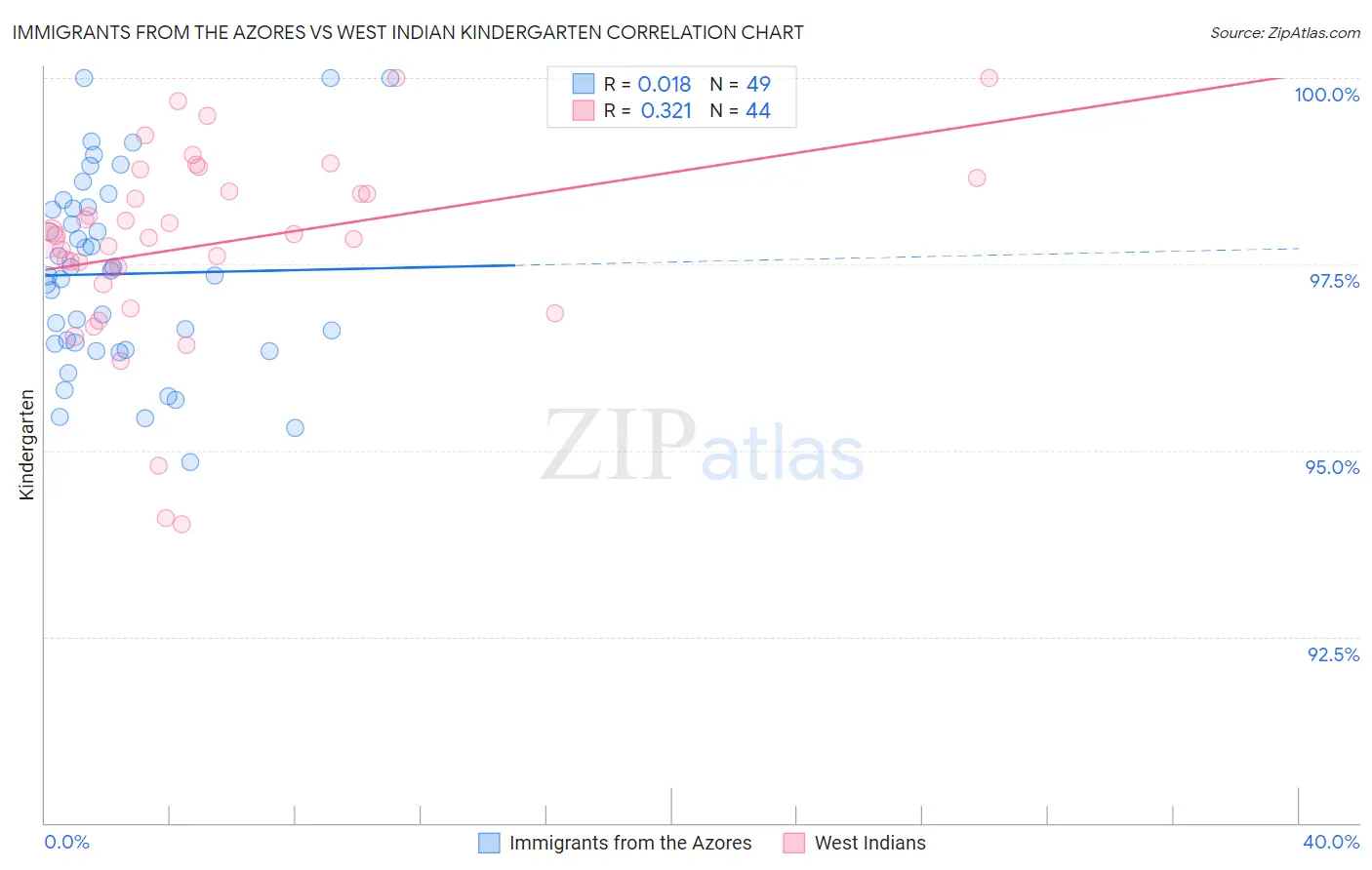 Immigrants from the Azores vs West Indian Kindergarten