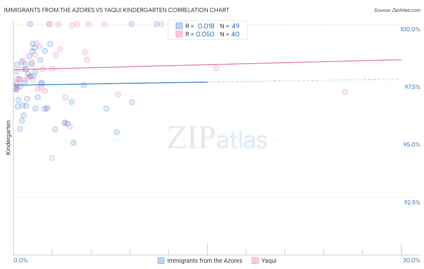 Immigrants from the Azores vs Yaqui Kindergarten