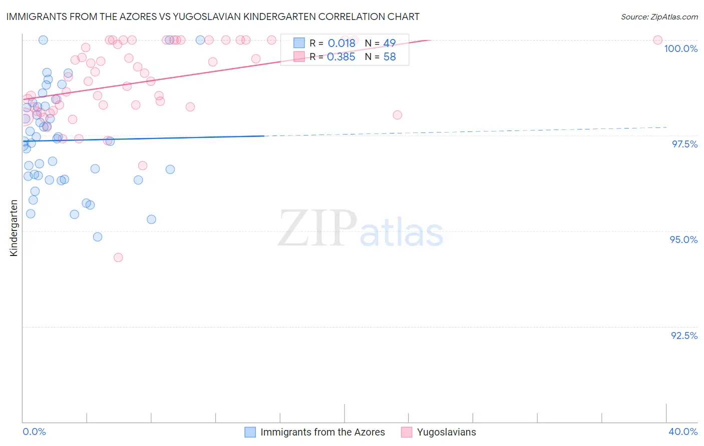 Immigrants from the Azores vs Yugoslavian Kindergarten