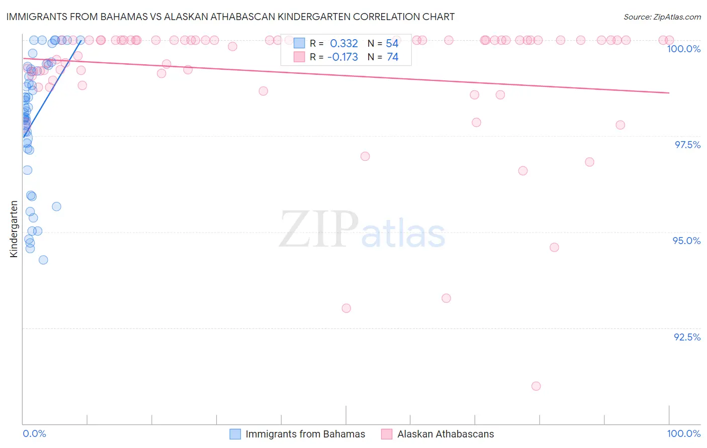 Immigrants from Bahamas vs Alaskan Athabascan Kindergarten