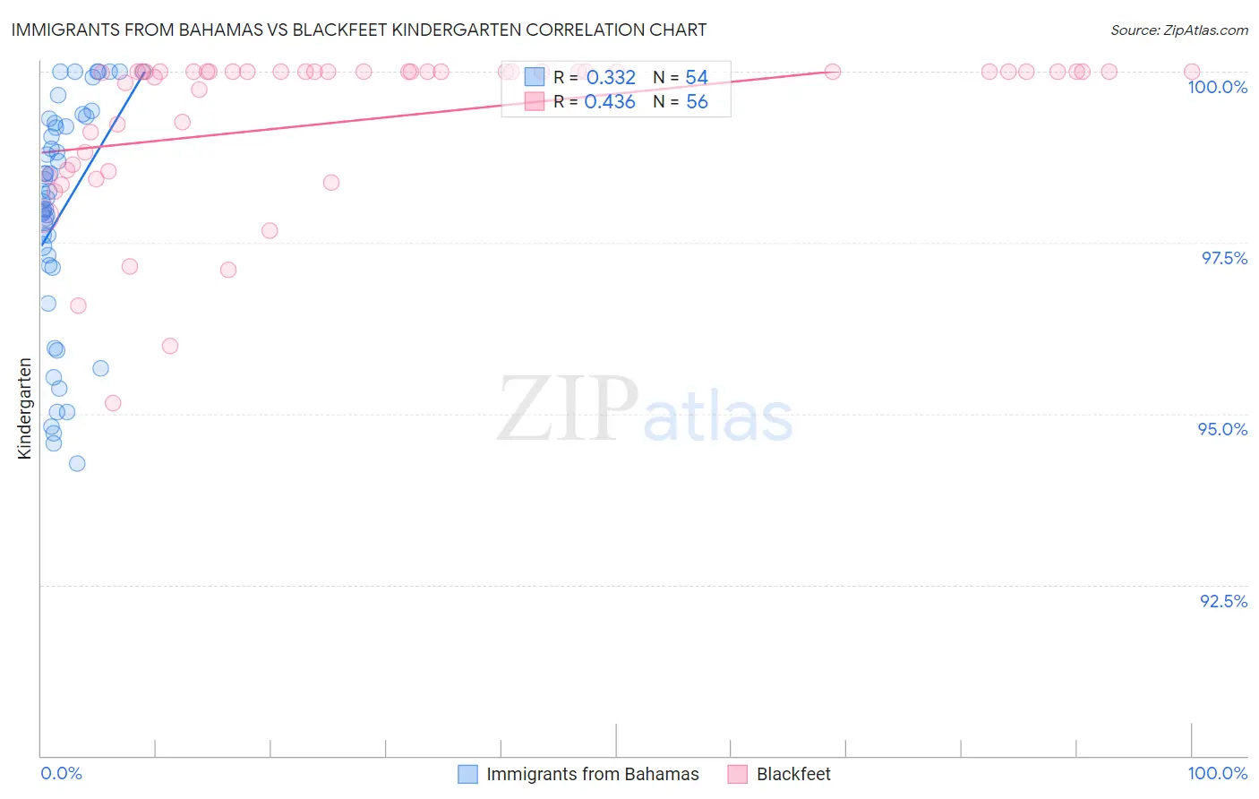 Immigrants from Bahamas vs Blackfeet Kindergarten
