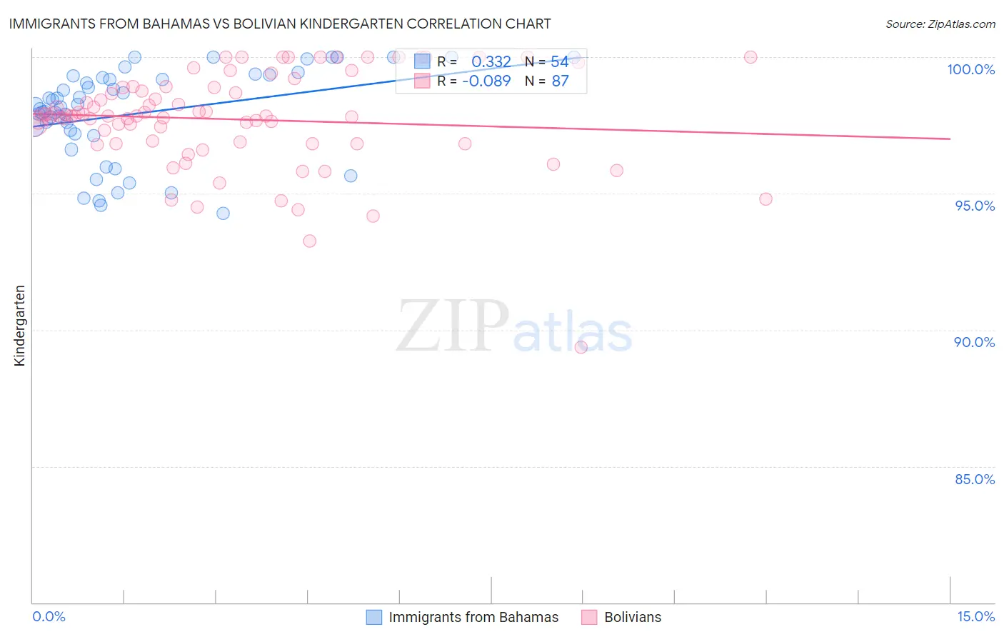 Immigrants from Bahamas vs Bolivian Kindergarten