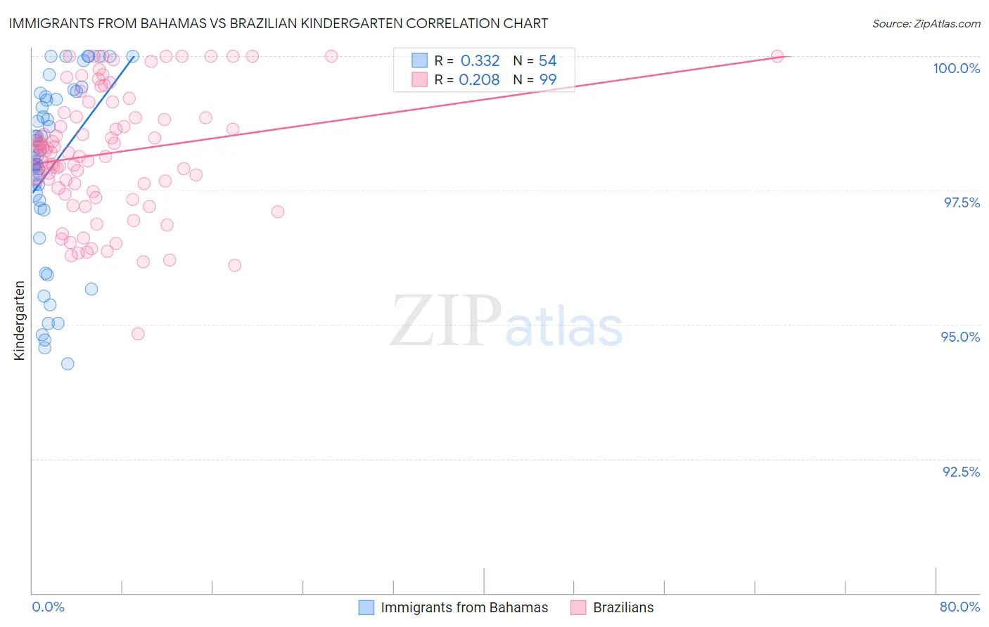 Immigrants from Bahamas vs Brazilian Kindergarten