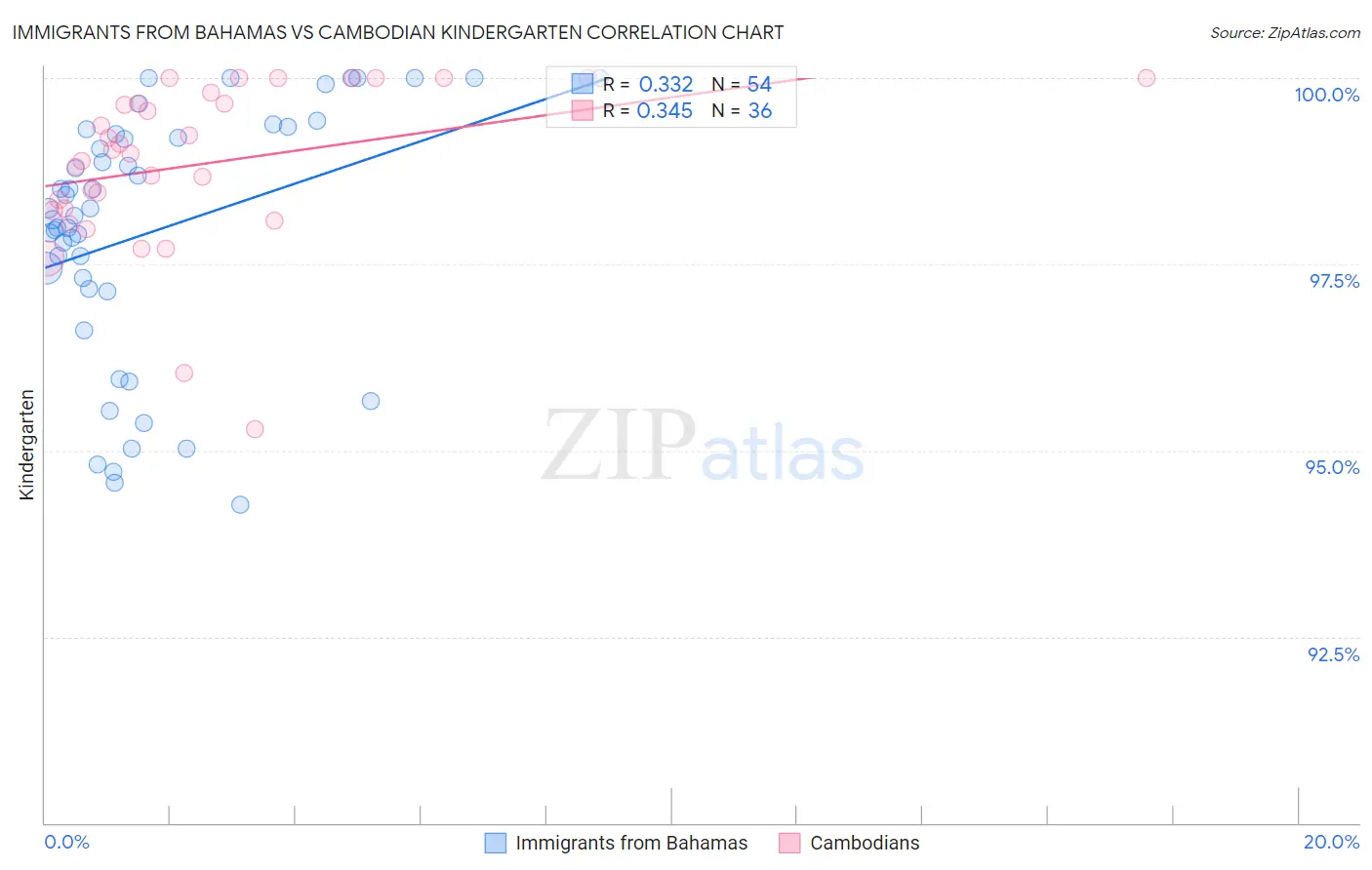 Immigrants from Bahamas vs Cambodian Kindergarten