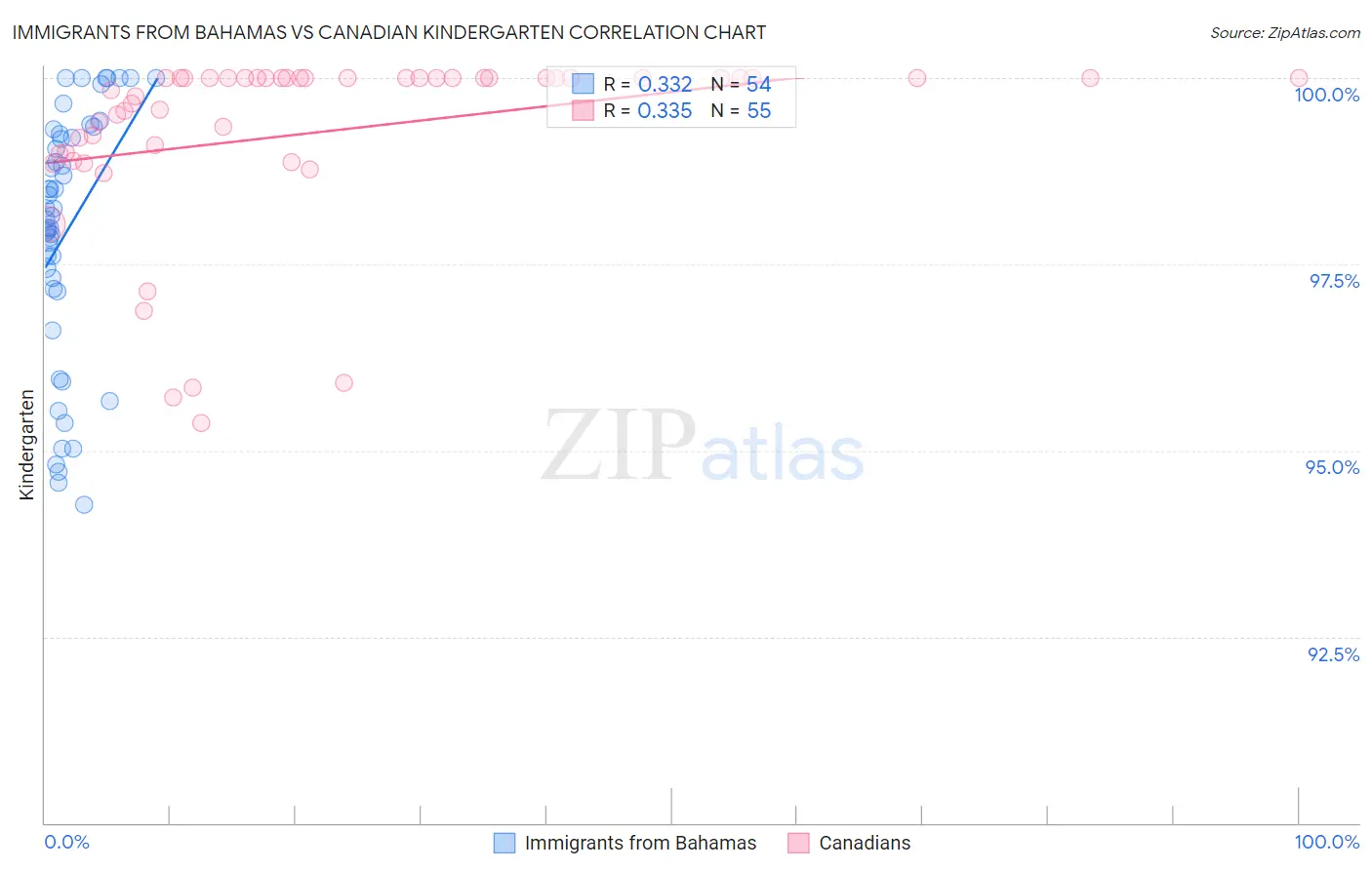 Immigrants from Bahamas vs Canadian Kindergarten