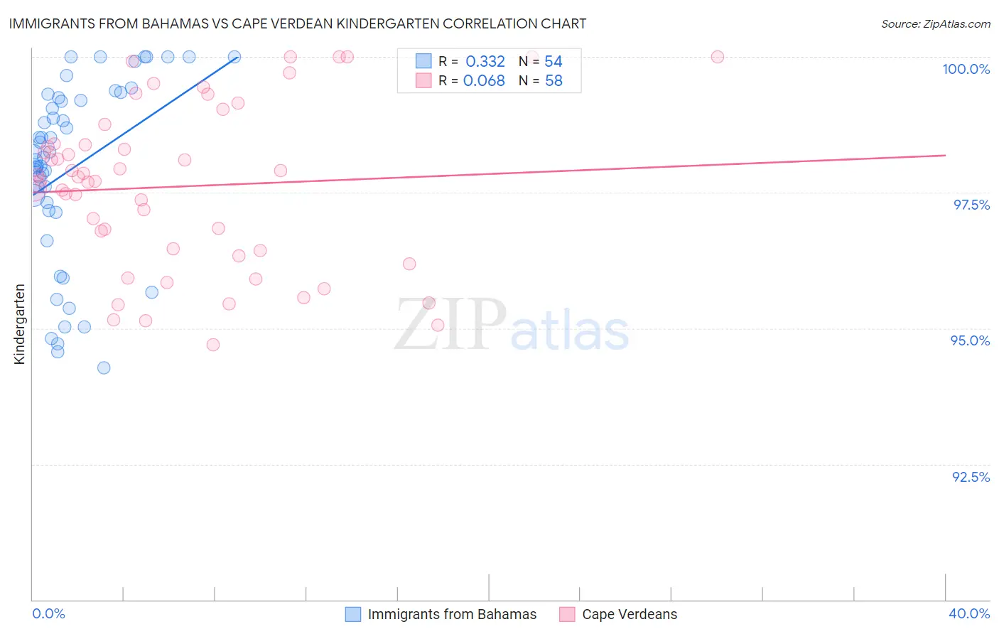 Immigrants from Bahamas vs Cape Verdean Kindergarten