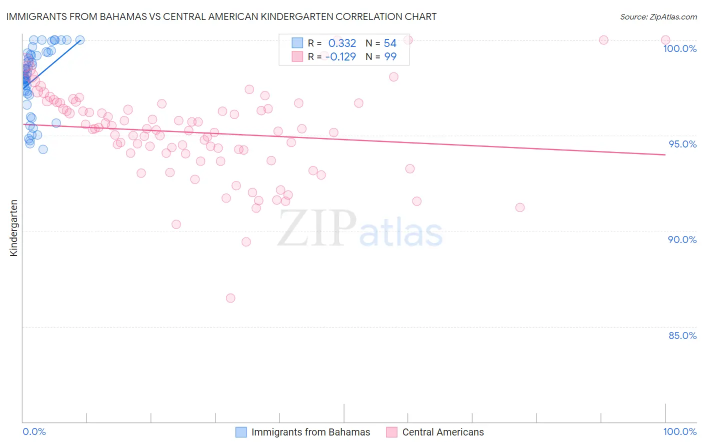 Immigrants from Bahamas vs Central American Kindergarten